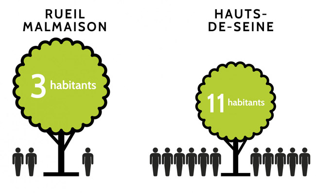  il y a un arbre pour 3 habitants, contre 1 arbre pour 11 habitants en moyenne dans les Hauts-de-Seine